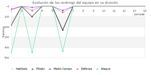 Rankings del equipo en IV