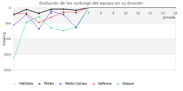 Rankings del equipo en VII