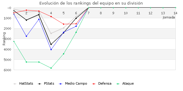 Rankings del equipo en VI