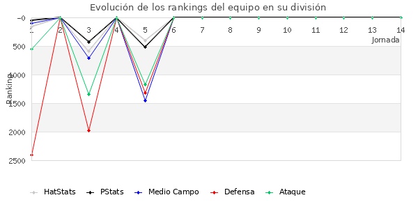 Rankings del equipo en VI