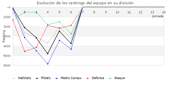 Rankings del equipo en VII