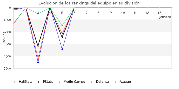 Rankings del equipo en VII