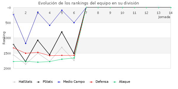 Rankings del equipo en V