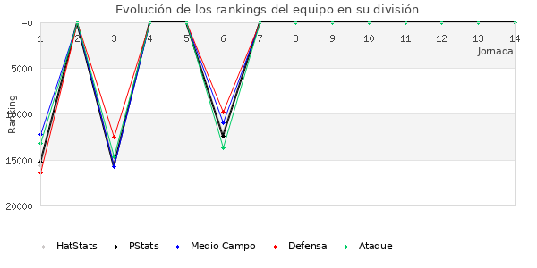 Rankings del equipo en Copa