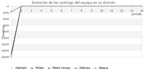 Rankings del equipo en VIII