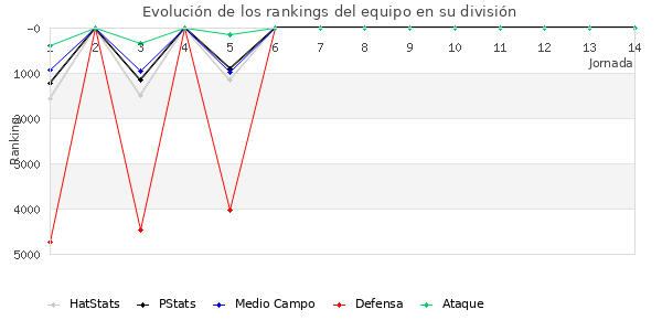 Rankings del equipo en VII