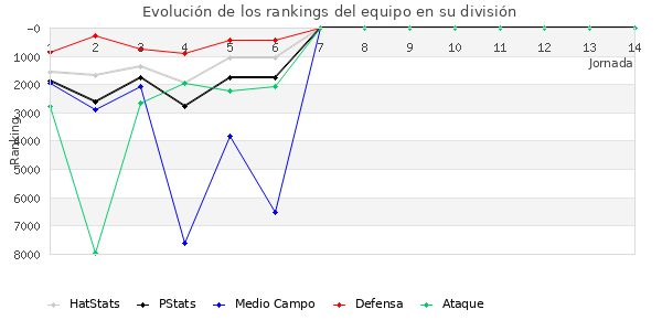 Rankings del equipo en VII