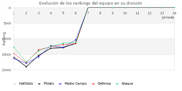 Rankings del equipo en Copa