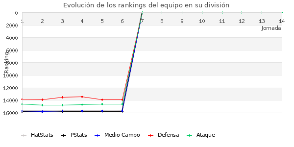 Rankings del equipo en VIII