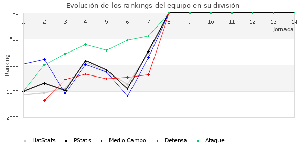 Rankings del equipo en V