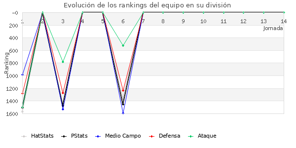 Rankings del equipo en V