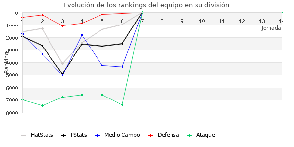 Rankings del equipo en VI