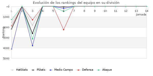 Rankings del equipo en VI