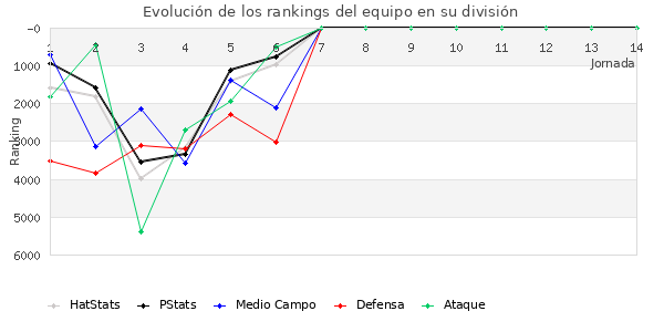 Rankings del equipo en VI