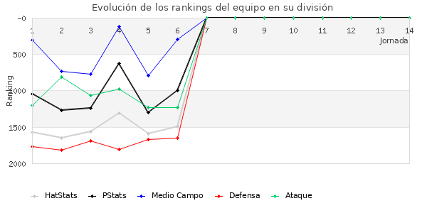 Rankings del equipo en V