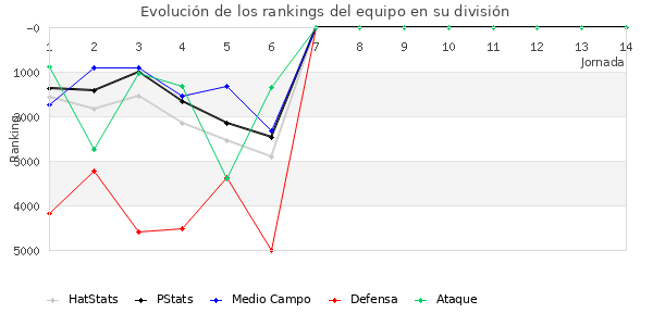 Rankings del equipo en VII