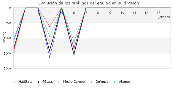 Rankings del equipo en V