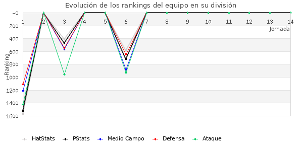 Rankings del equipo en V