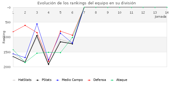 Rankings del equipo en V