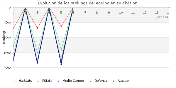 Rankings del equipo en V