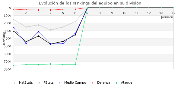 Rankings del equipo en VII