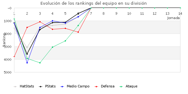 Rankings del equipo en VI