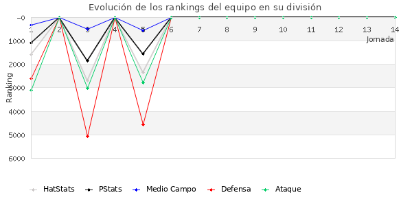 Rankings del equipo en VII