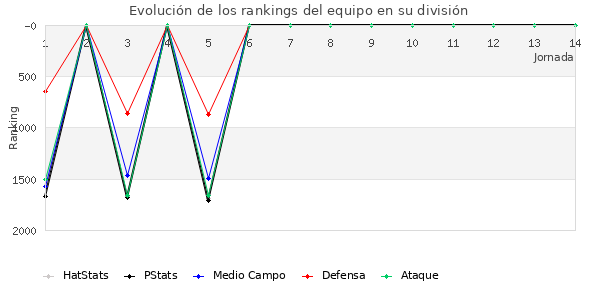 Rankings del equipo en V