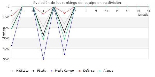 Rankings del equipo en VII