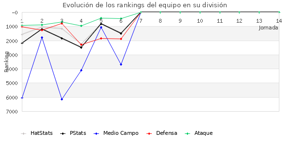 Rankings del equipo en VII