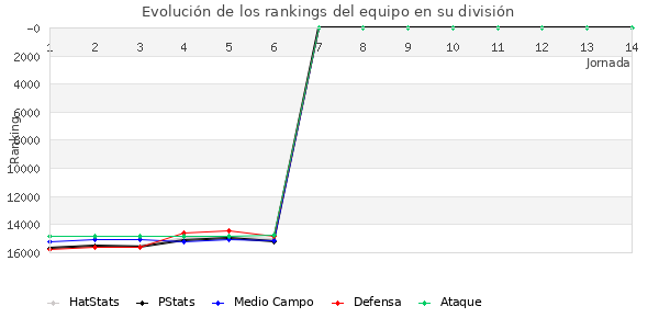 Rankings del equipo en VIII