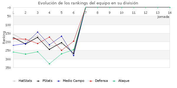 Rankings del equipo en IV