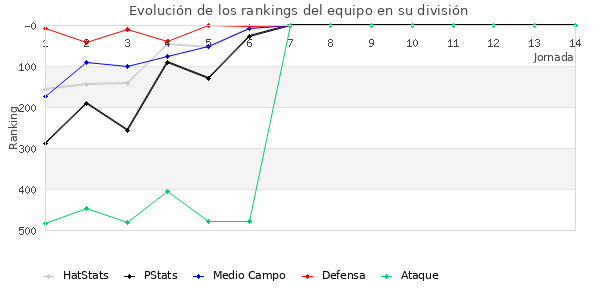 Rankings del equipo en IV