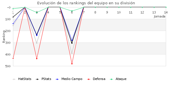 Rankings del equipo en IV