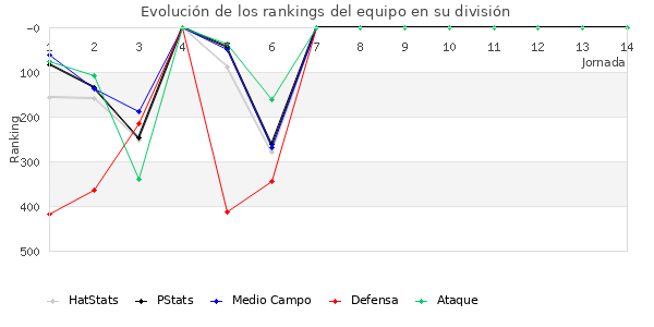 Rankings del equipo en IV