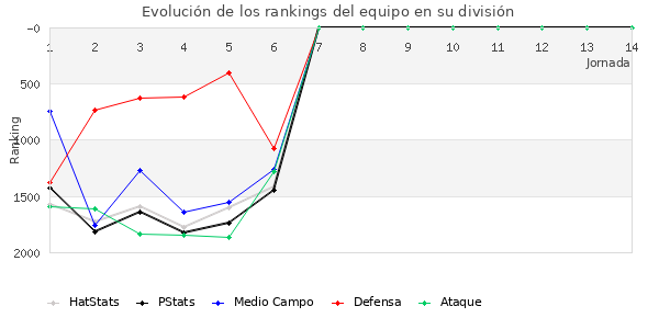 Rankings del equipo en V