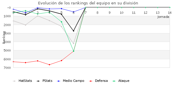 Rankings del equipo en VI