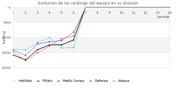 Rankings del equipo en Copa