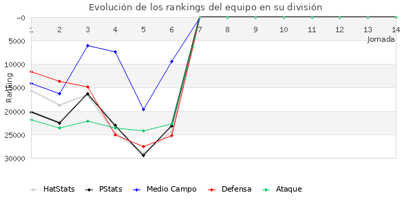 Rankings del equipo en X