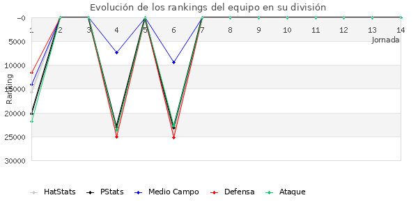 Rankings del equipo en X