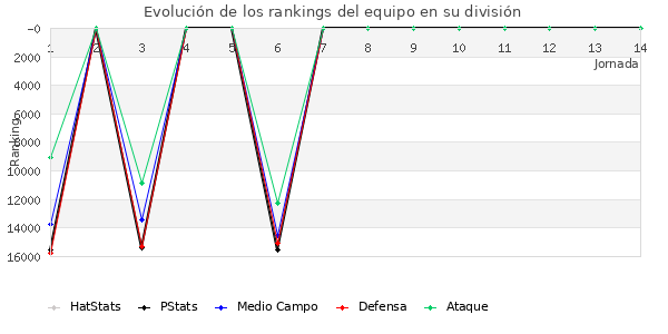 Rankings del equipo en VIII