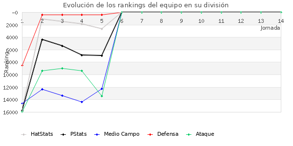 Rankings del equipo en VIII