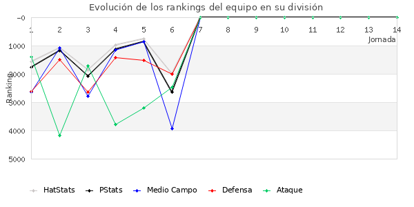 Rankings del equipo en VI