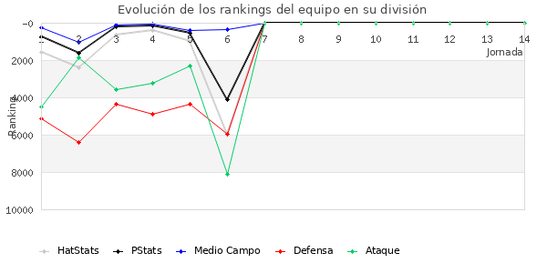 Rankings del equipo en VII