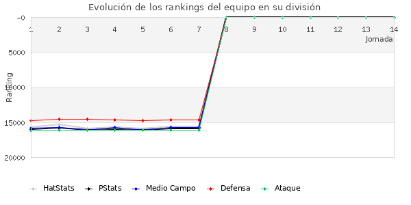 Rankings del equipo en IX