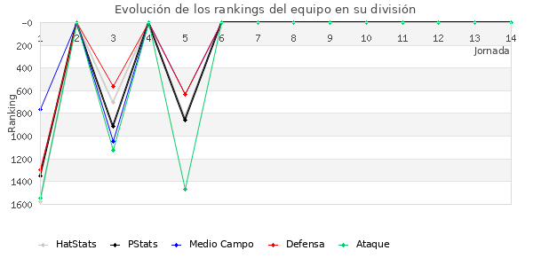 Rankings del equipo en V