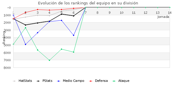 Rankings del equipo en VI