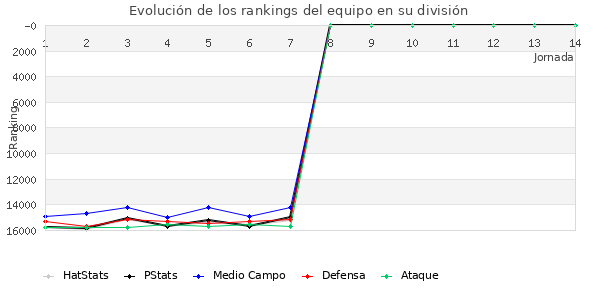 Rankings del equipo en VIII