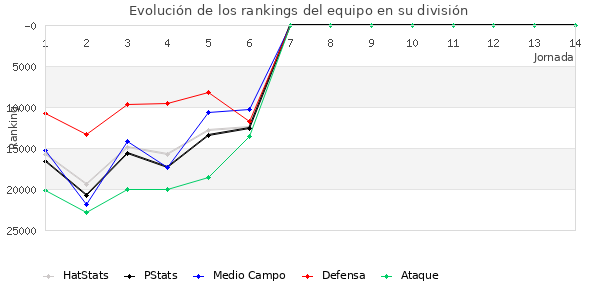 Rankings del equipo en Copa