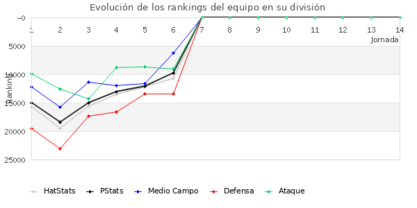 Rankings del equipo en Copa